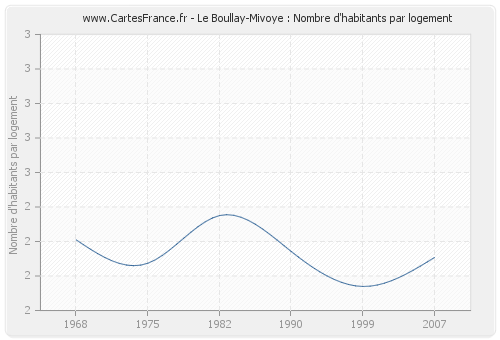 Le Boullay-Mivoye : Nombre d'habitants par logement